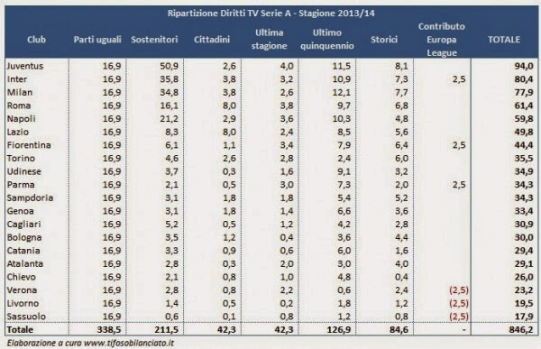 Serie A Tabelle
 Diritti Televisivi quanto hanno incassato i club di Serie