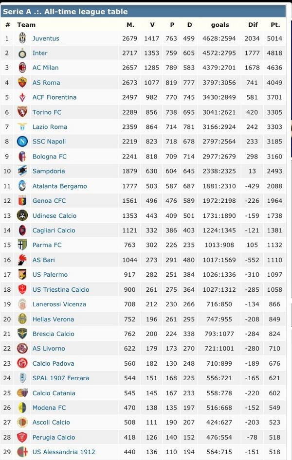 Serie A Tabelle
 Serie A Die italienische erste Liga Der Spieltag