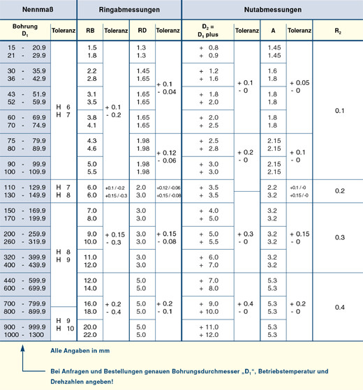 Sicherungsring Tabelle
 FK 7 DSB Fey Lamellenringe Hersteller für