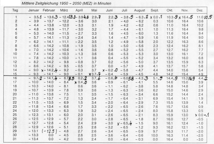 Sinus Cosinus Tabelle
 Zeitgleichung elementar behandelt Sonnenuhren Wetzel
