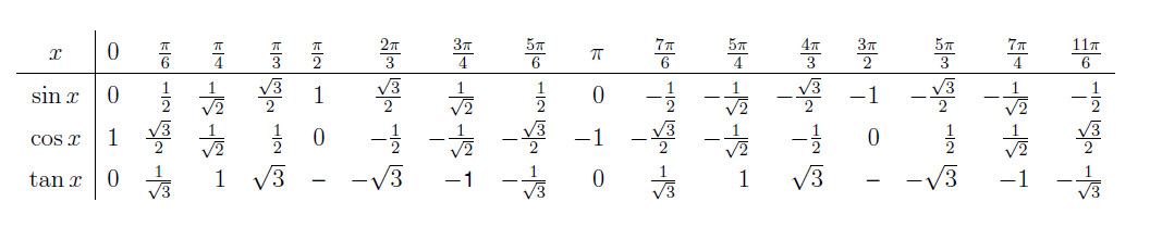 Sinus Cosinus Tabelle
 Bogenmaß zwei Winkel Mathe Mathematik bogenmass