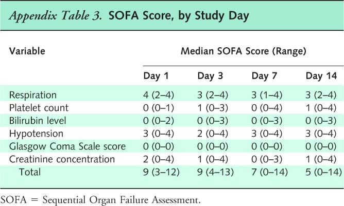Sofa Score
 Clinical Course and Out es of Critically Ill Patients