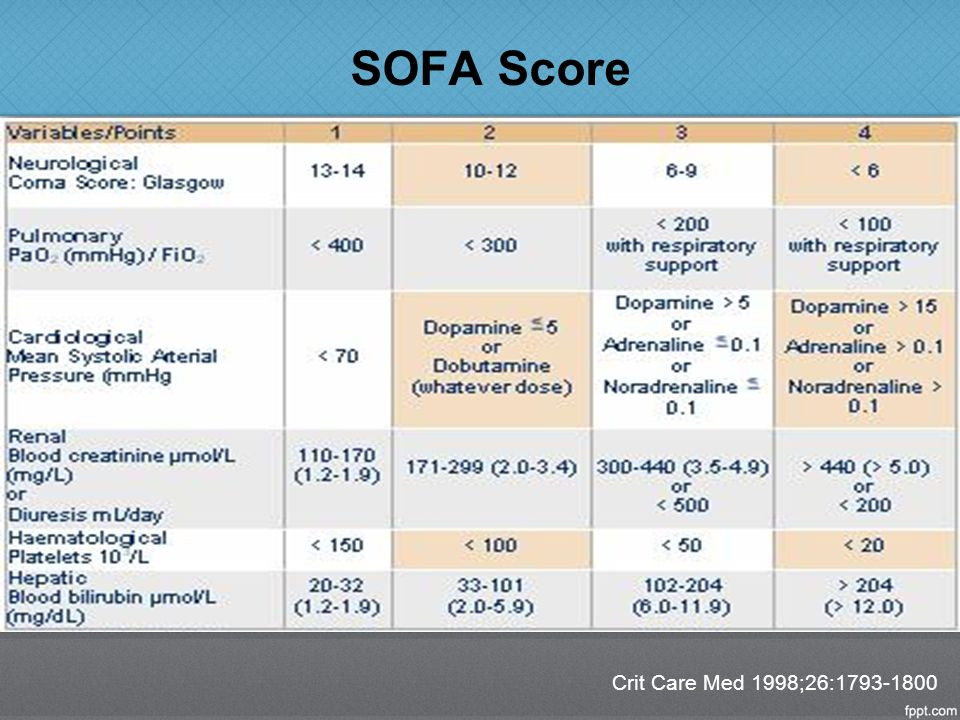 Sofa Score
 ICU Scoring Systems Iman Hassan MD Pulmonary Medicine