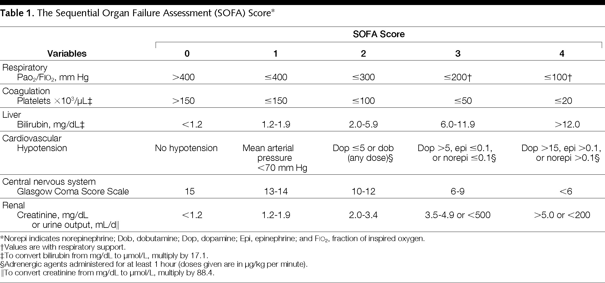 Sofa Score
 Serial Evaluation of the SOFA Score to Predict Out e in