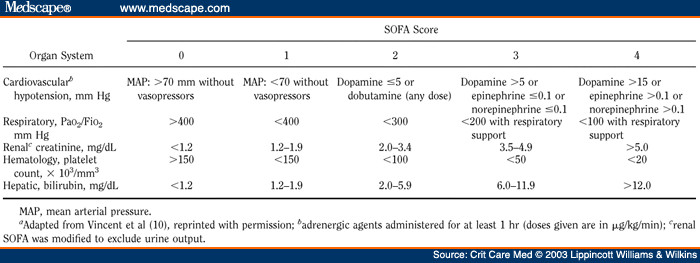 Sofa Score
 Effects of Drotrecogin Alfa Activated on Organ Dysfunction