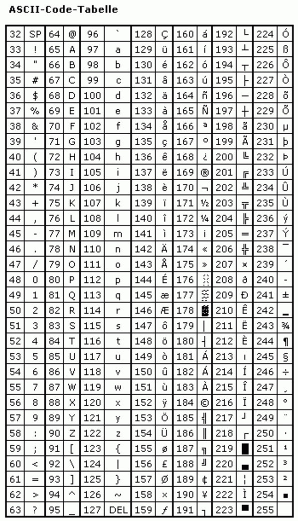 Sonderzeichen Tabelle
 ascii code table