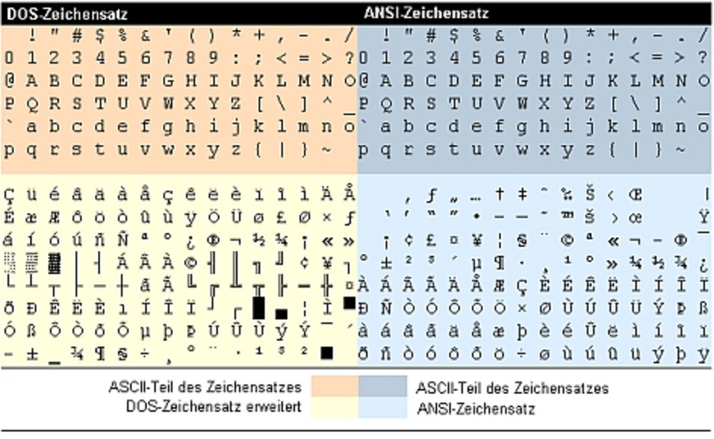 Sonderzeichen Tabelle
 Verschiedene Zeichensätze ASCII und ANSI PCtipp