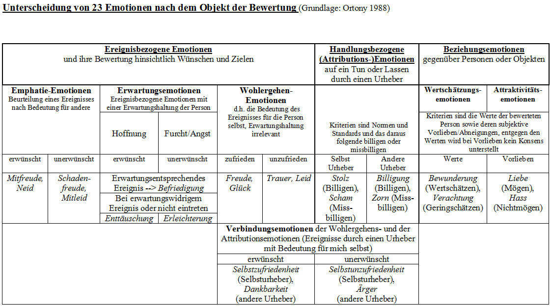 Sozial Emotionale Entwicklung Bei Kindern Tabelle
 Emotion