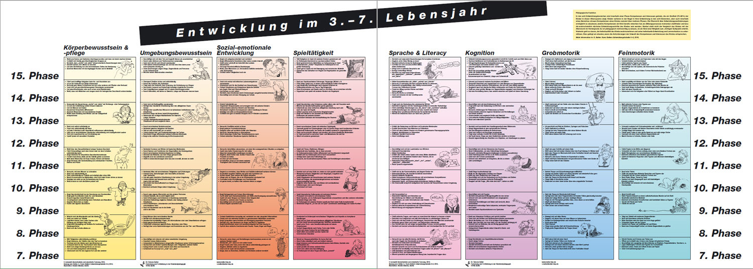 Sozial Emotionale Entwicklung Bei Kindern Tabelle
 Plakate Entwicklung im 3 7 Lebensjahr Beller