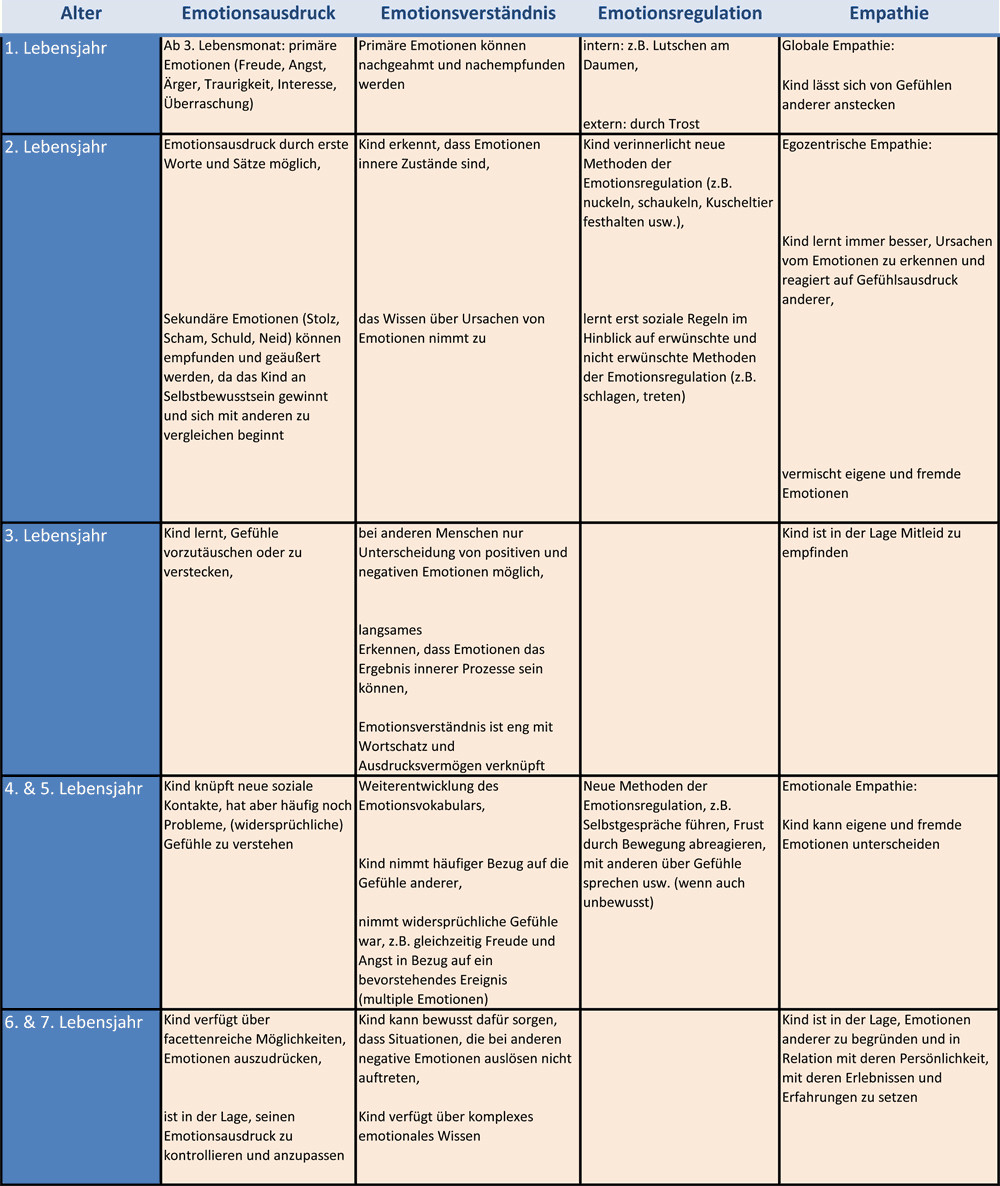 Sozial Emotionale Entwicklung Bei Kindern Tabelle
 Die Entwicklung der emotionalen Kompetenz und ihre Bedeutung