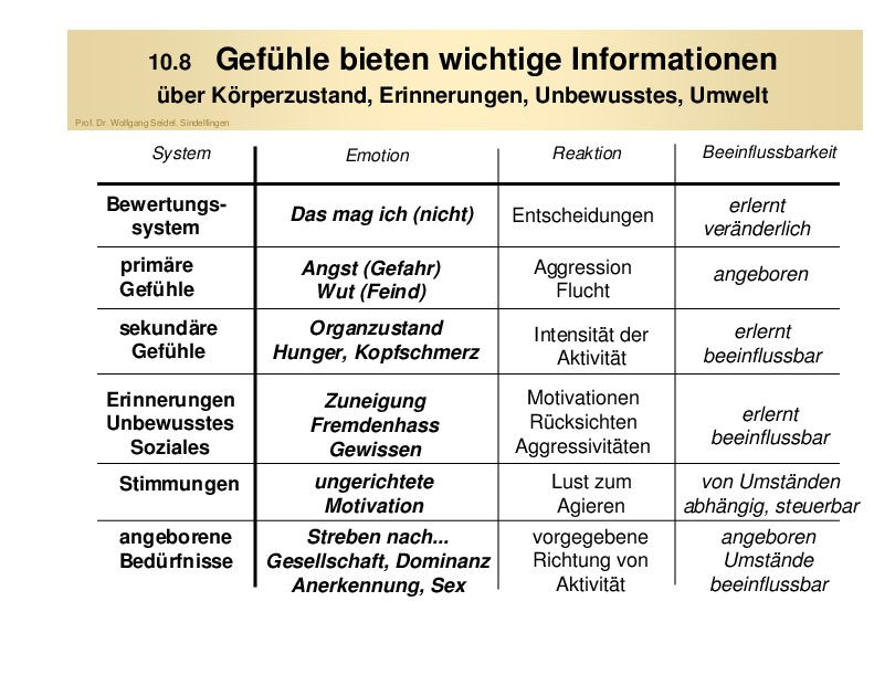 Sozial Emotionale Entwicklung Bei Kindern Tabelle
 Emotionen