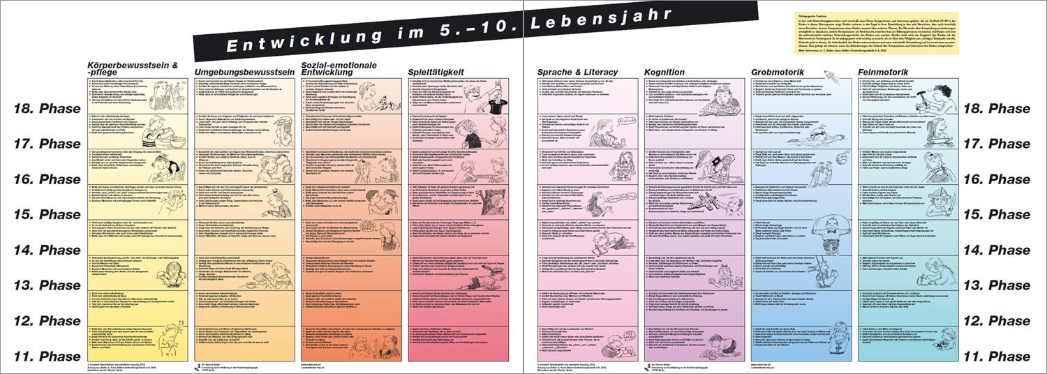 Sozial Emotionale Entwicklung Bei Kindern Tabelle
 Plakate Entwicklung im 5 10 Lebensjahr Beller