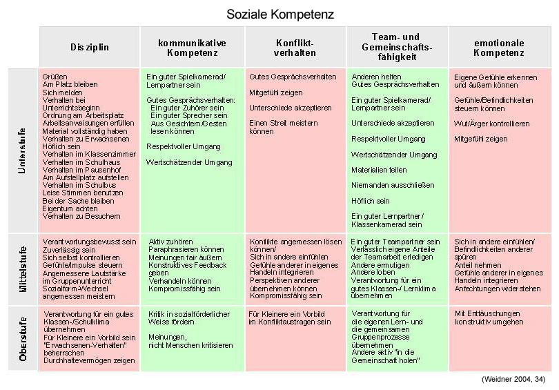 Sozial Emotionale Entwicklung Bei Kindern Tabelle
 Konflikte Gewalt Gewaltprävention