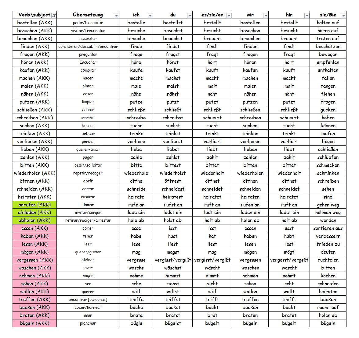 Spanische Tabelle
 VERBEN wollen IMMER den AKKUSATIV mit Spanisch Übersetzen