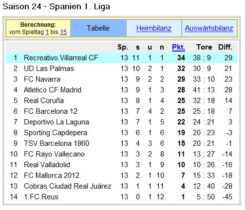 Spanische Tabelle
 La Liga Tabellen Fussball Spanien