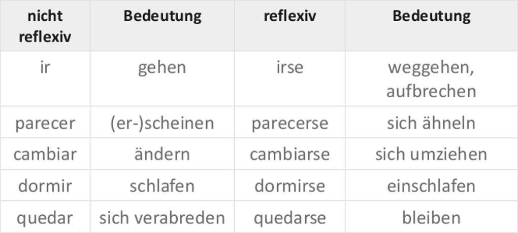 Spanische Tabelle
 Spanisch Reflexive Verben kennenlernen und verstehen