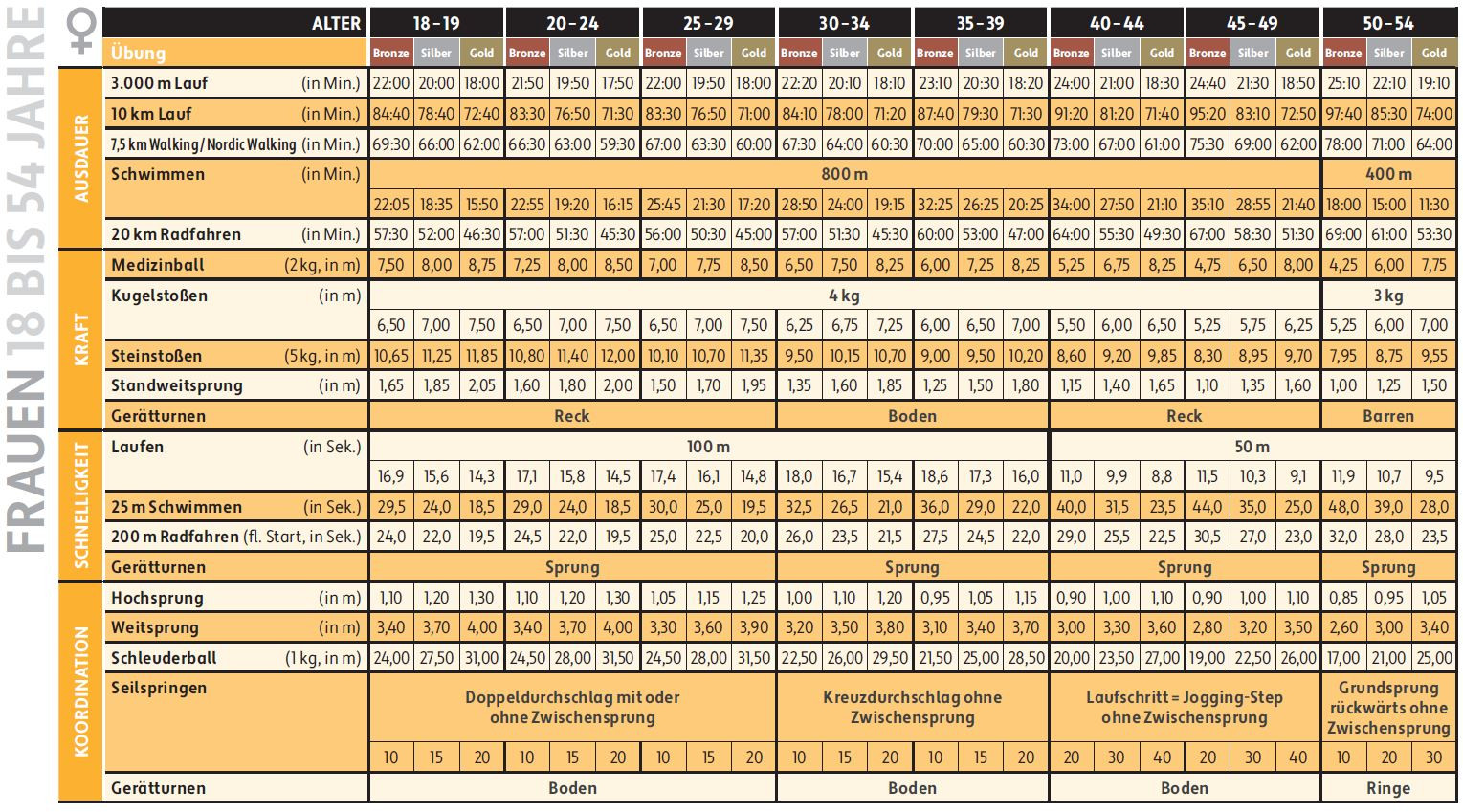 Sportabzeichen Tabelle
 Fit für das Deutsche Sportabzeichen – OTSV Preußisch