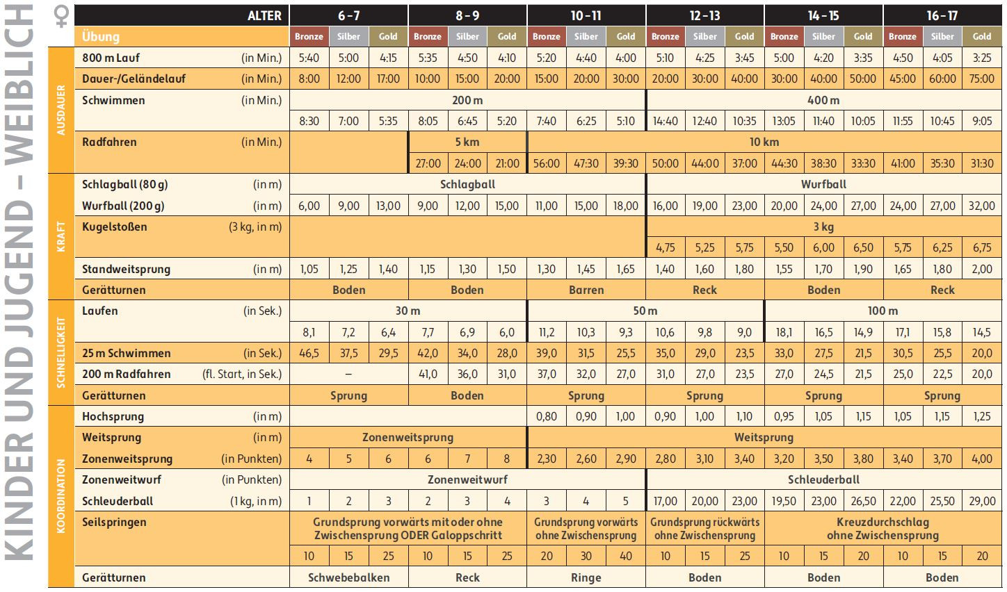 Sportabzeichen Tabelle
 Fit für das Deutsche Sportabzeichen – OTSV Preußisch