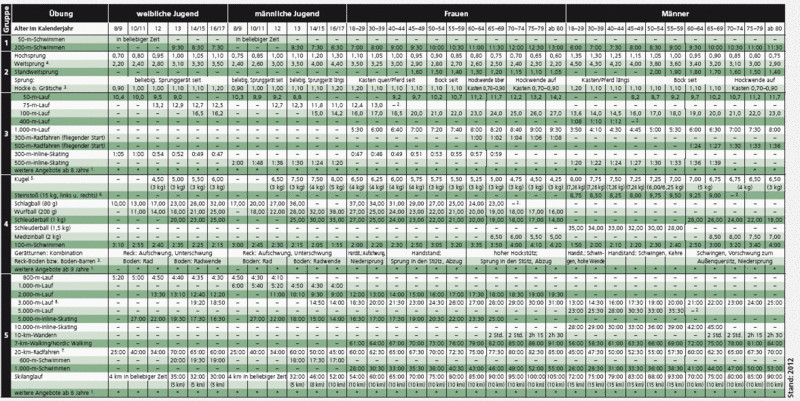 Sportabzeichen Tabelle
 Deutsches Sportabzeichen Tabelle 2014 America s Best