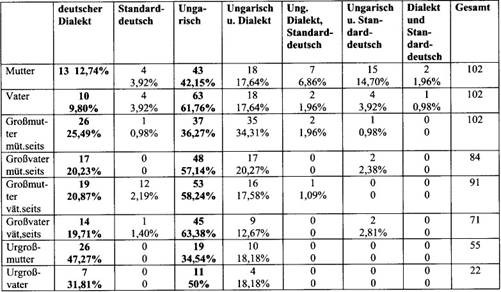 Sprachentwicklung Kleinkind Tabelle
 Untersuchungen zum Sprachgebrauch von primär mehrsprachig