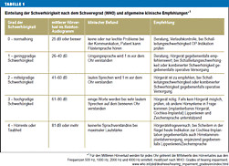 Sprachentwicklung Kleinkind Tabelle
 Differenzialdiagnose der Schwerhörigkeit