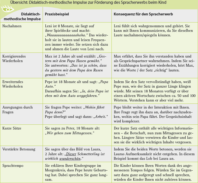 Sprachentwicklung Kleinkind Tabelle
 Sprechen lernen So fördern Sie den Spracherwerb im Alltag