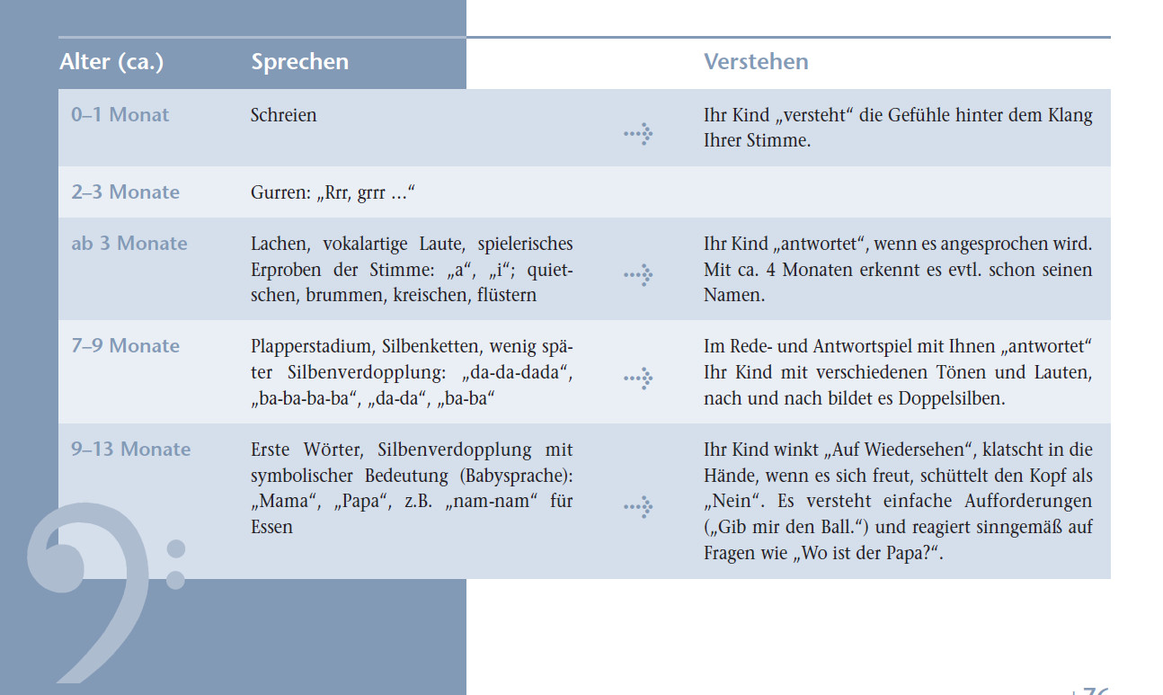 Sprachentwicklung Kleinkind Tabelle
 Sprachentwicklung