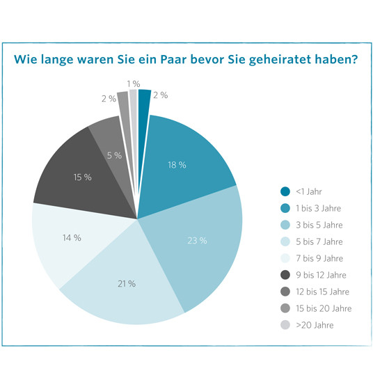 Steuerersparnis Hochzeit
 Steuerliche Vorteile Ehe schenkung an den ehepartner das