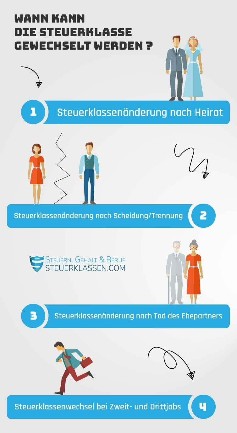 Steuerklassen Nach Hochzeit
 Nachträgliche Steuerklassenänderung Wann möglich