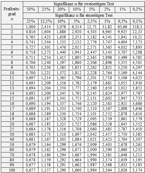 T Test Tabelle
 Sind Unterschiede zwischen zwei Wöhlerversuchen