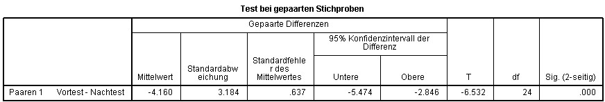 T Test Tabelle
 UZH Methodenberatung t Test für abhängige Stichproben