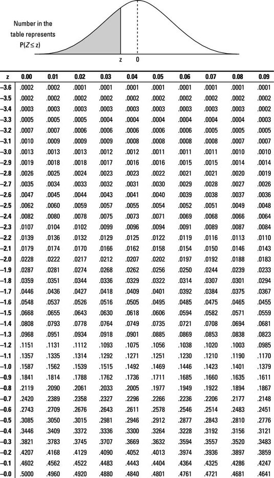 T Test Tabelle
 Practice Calculating p Values dummies