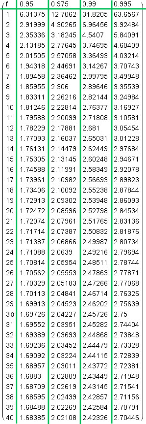 T Test Tabelle
 wahrscheinlichkeit03