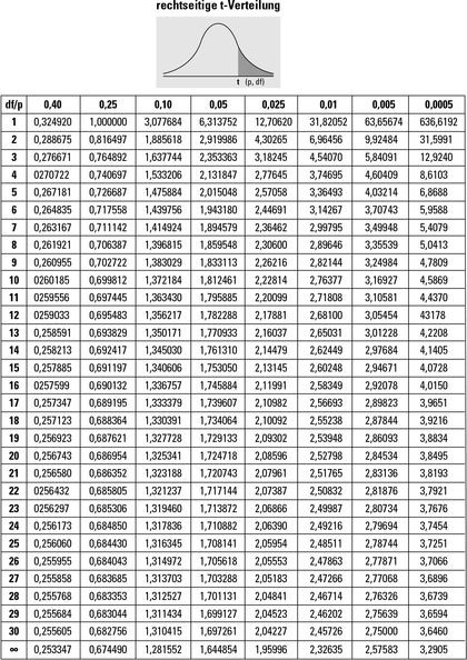 T Test Tabelle
 Weiterführende Statistik für Dummies