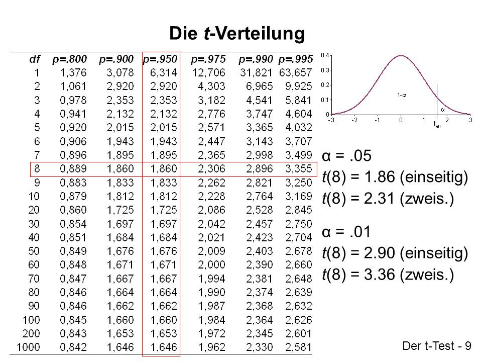 T Test Tabelle
 Prüfung statistischer Hypothesen ppt video online