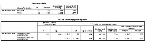 T Test Tabelle
 Statistik Wie formuliere ich Ergebnisse meiner Arbeit