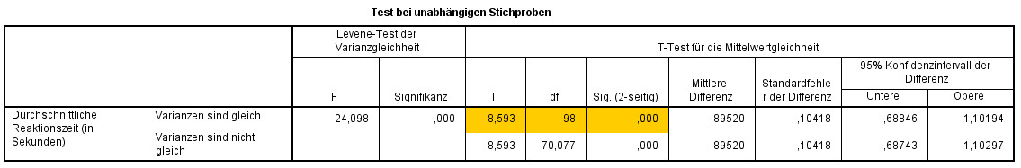 T Test Tabelle
 Ungepaarter t Test Auswertung und Interpretation bei