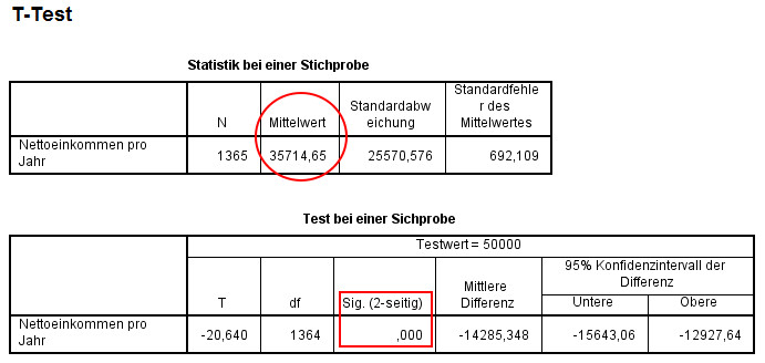 T Test Tabelle
 t Test in SPSS