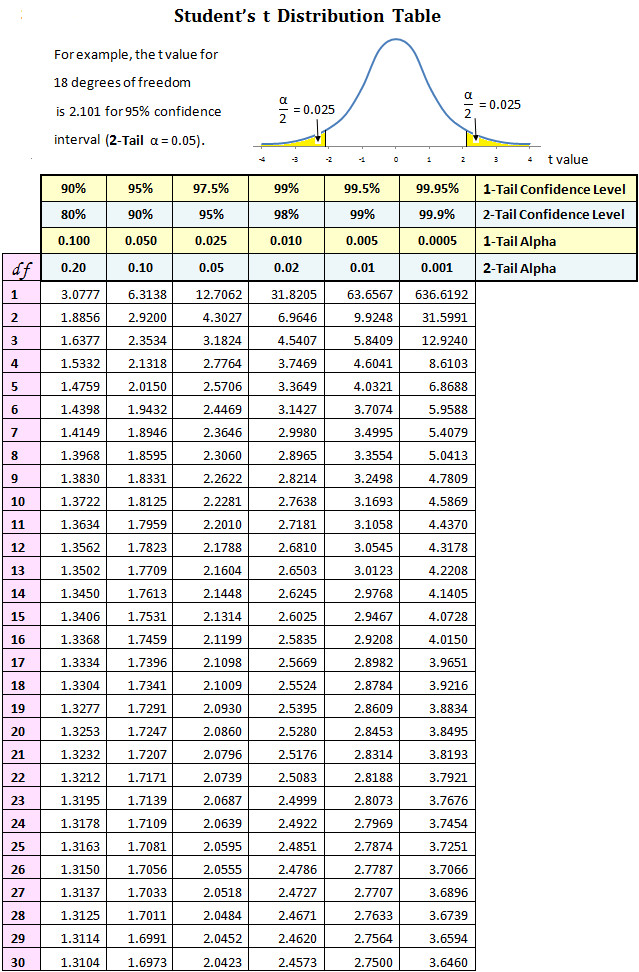 T Test Tabelle
 Student s T Distribution Table StatCalculators