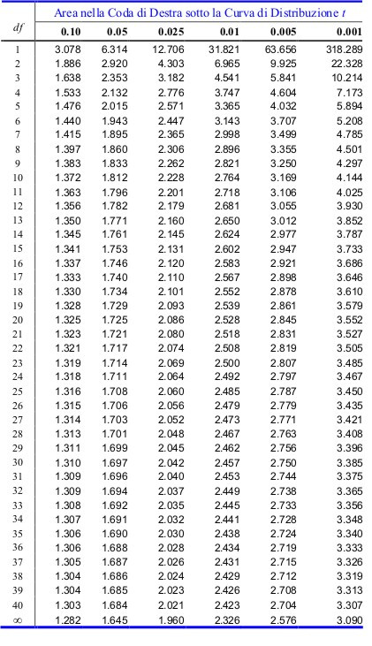 T Test Tabelle
 Tabella Distribuzione t Student