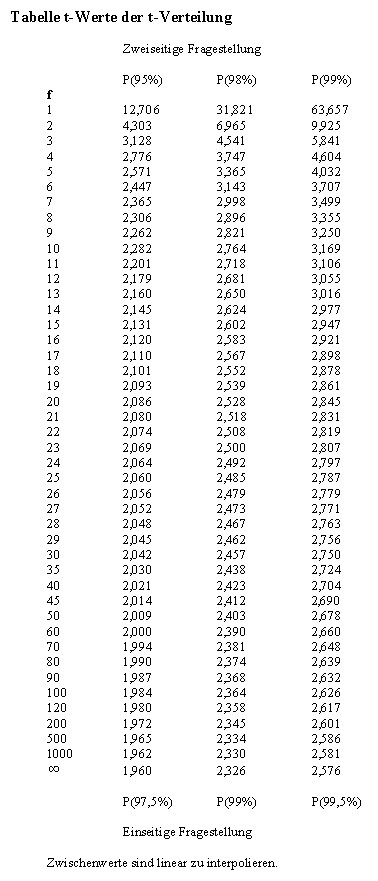 T Test Tabelle
 Tabelle t Verteilung