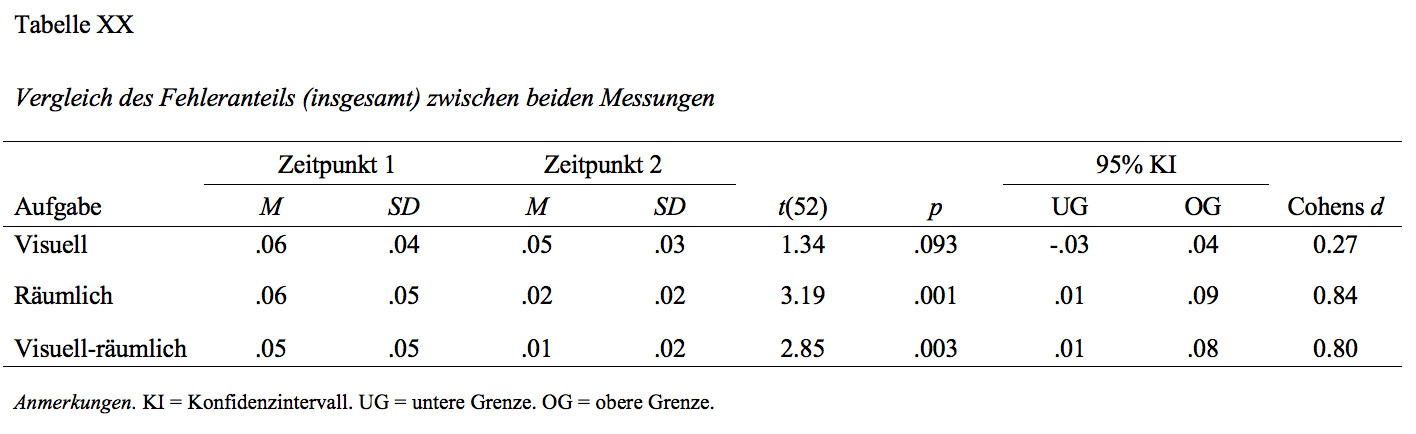 T Test Tabelle
 APA Formatierung von Tabellen