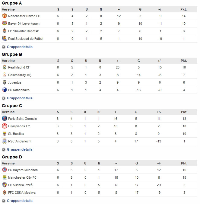 Tabelle Champions League
 Auslosung am Montag – sieben Gruppenzweite als Gegner