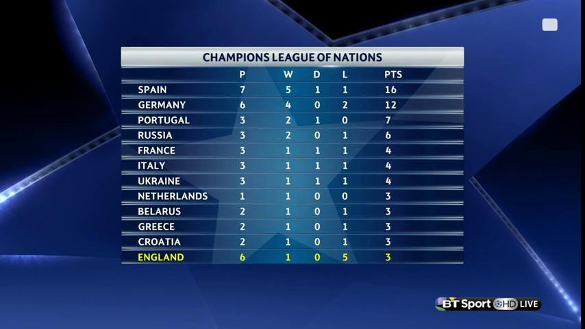 Tabelle Champions League
 Champions League Table by Nations soccer