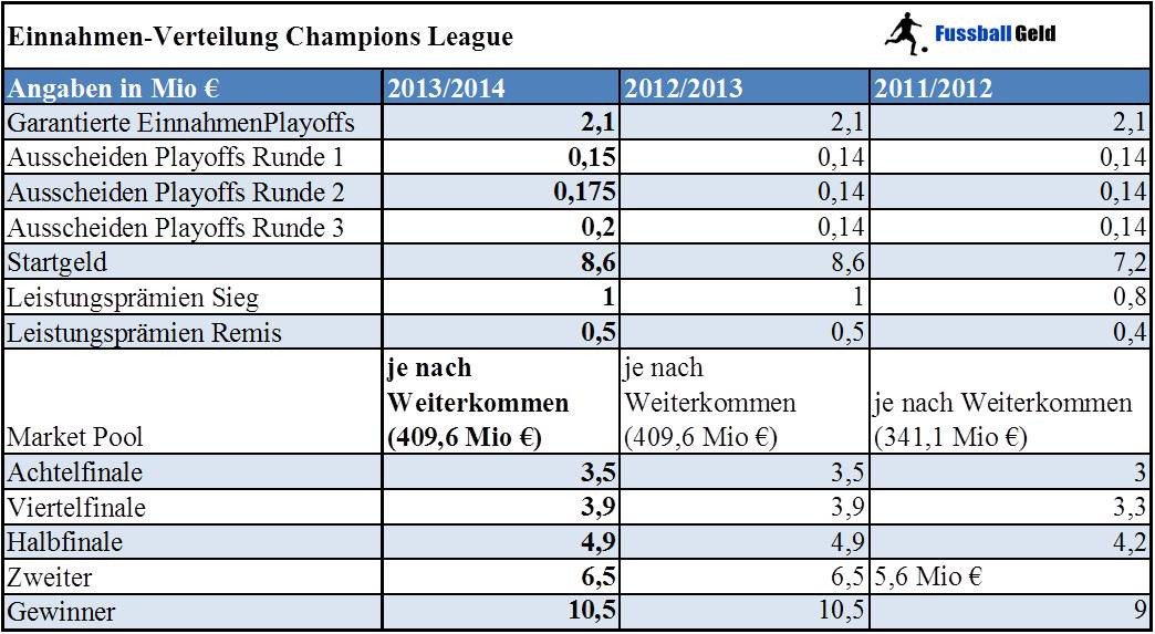 Tabelle Champions League
 Einnahmen Verteilung Champions League 2013 2014