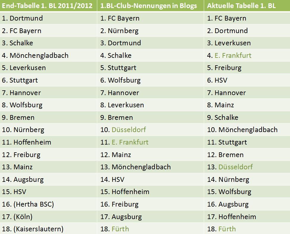 Tabelle Fußball
 Fußball – Aus Blogs aktuelle Bundesliga Tabelle