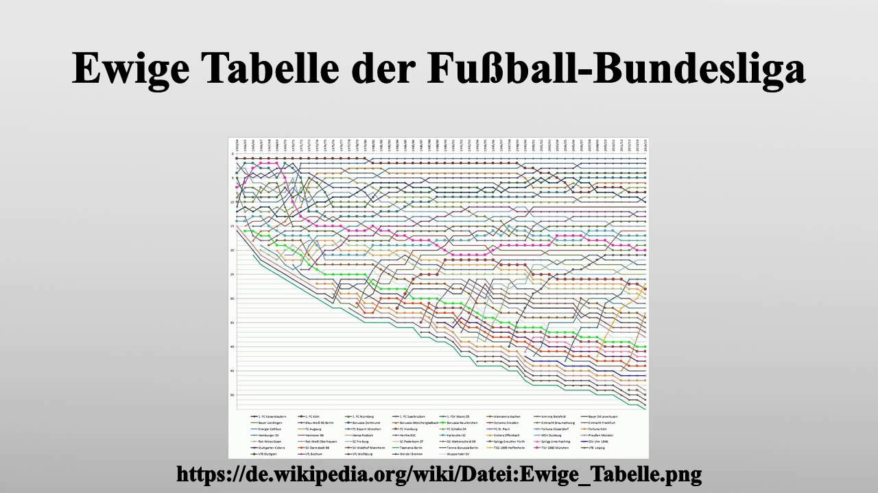 Tabelle Fußball
 Ewige Tabelle der Fußball Bundesliga