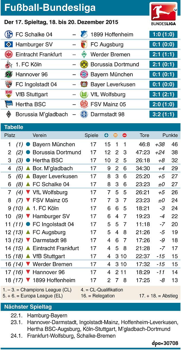 Tabelle Fußball
 Bundesliga Spielplan Ergebnisse und Tabelle der Hinrunde
