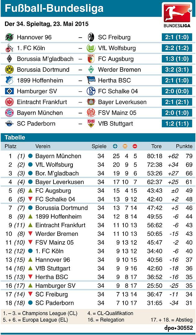Tabelle Fußball
 Bundesliga Saison 2014 15 Alle Spiele und Ergebnisse