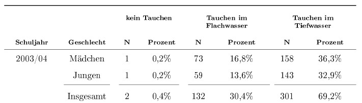 Tabelle Latex
 LaTeX Tabellen II und anderes